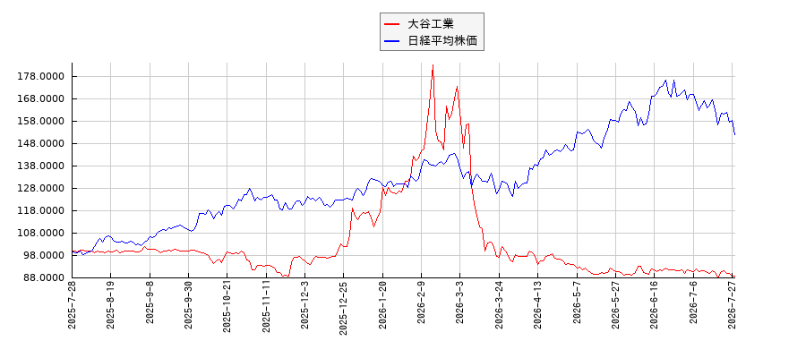 大谷工業と日経平均株価のパフォーマンス比較チャート