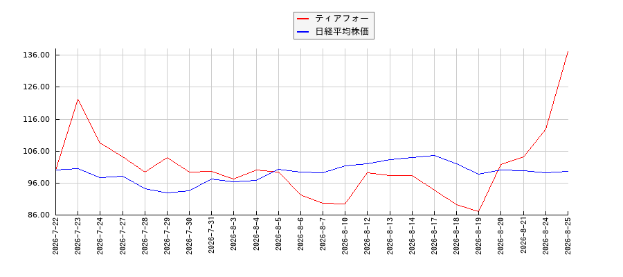 ティアフォーと日経平均株価のパフォーマンス比較チャート