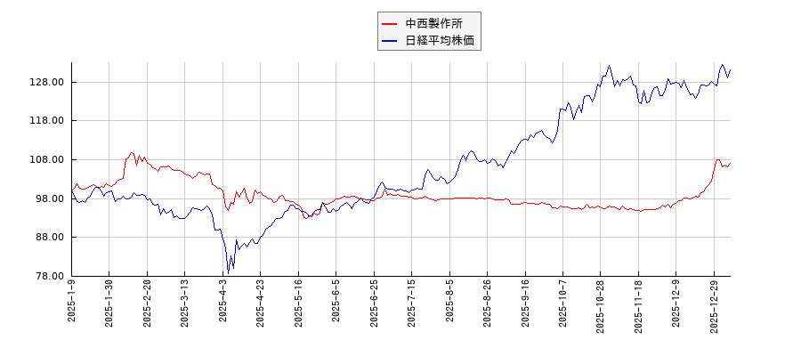 中西製作所と日経平均株価のパフォーマンス比較チャート
