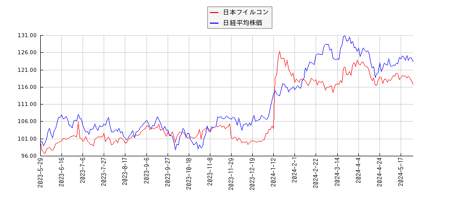 日本フイルコンと日経平均株価のパフォーマンス比較チャート