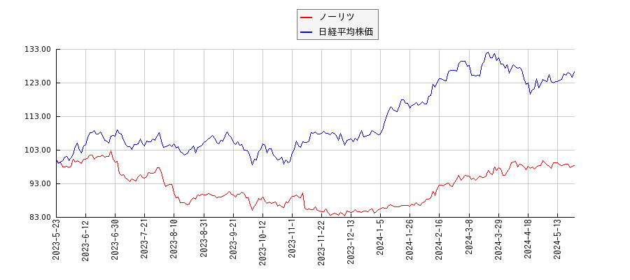 ノーリツと日経平均株価のパフォーマンス比較チャート