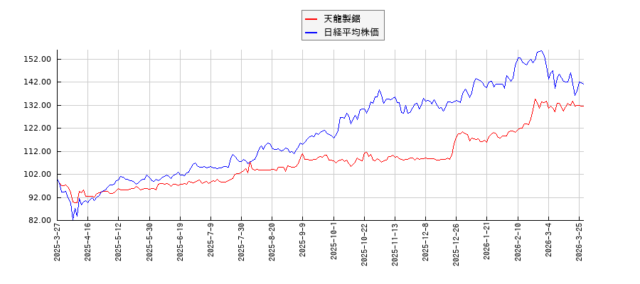 天龍製鋸と日経平均株価のパフォーマンス比較チャート