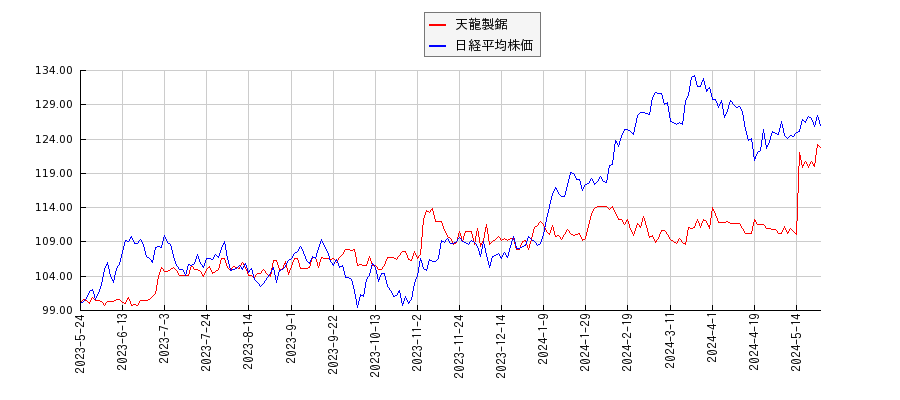 天龍製鋸と日経平均株価のパフォーマンス比較チャート