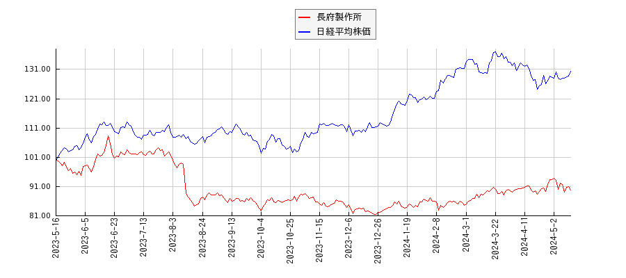 長府製作所と日経平均株価のパフォーマンス比較チャート