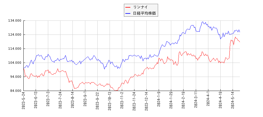 リンナイと日経平均株価のパフォーマンス比較チャート