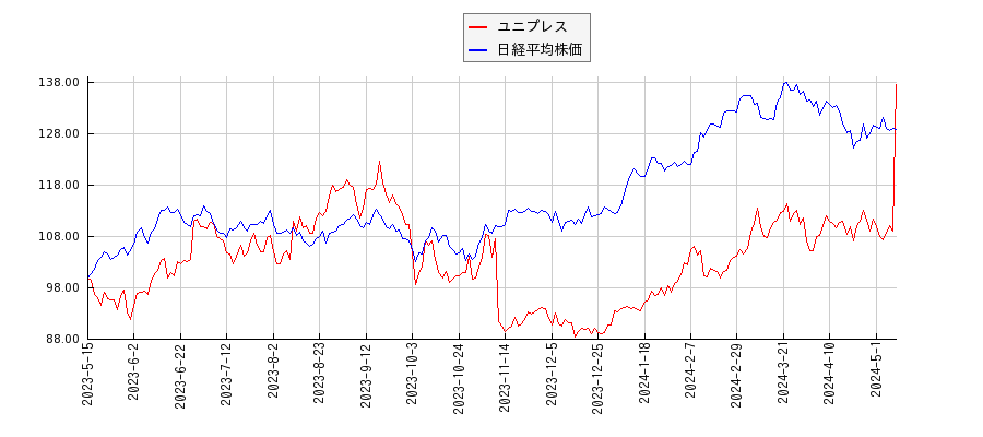 ユニプレスと日経平均株価のパフォーマンス比較チャート