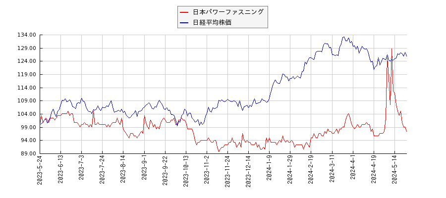 日本パワーファスニングと日経平均株価のパフォーマンス比較チャート
