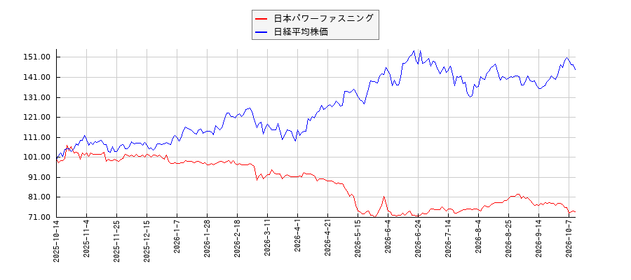 日本パワーファスニングと日経平均株価のパフォーマンス比較チャート