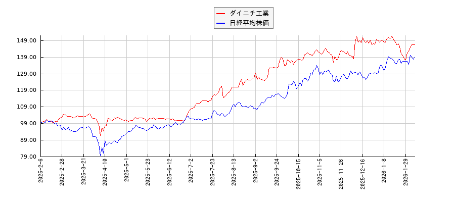 ダイニチ工業と日経平均株価のパフォーマンス比較チャート