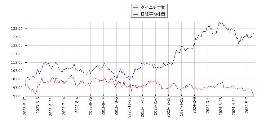 ダイニチ工業と日経平均株価のパフォーマンス比較チャート