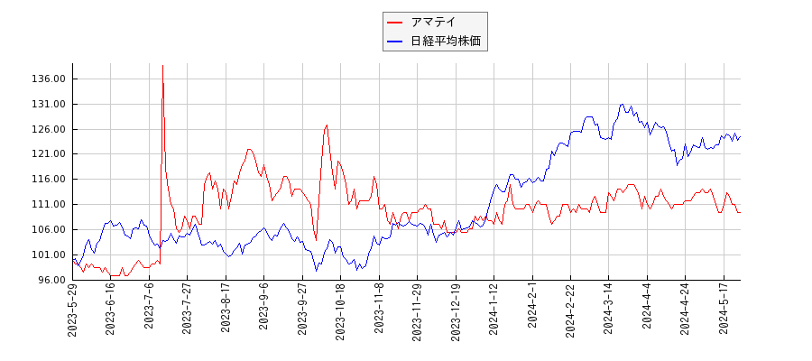 アマテイと日経平均株価のパフォーマンス比較チャート