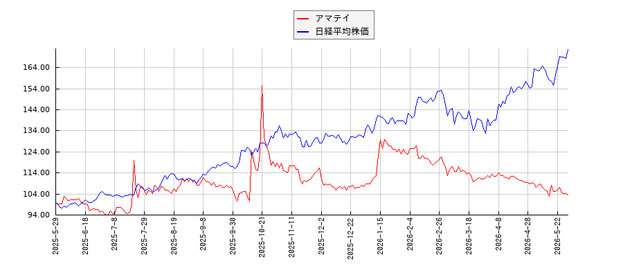 アマテイと日経平均株価のパフォーマンス比較チャート