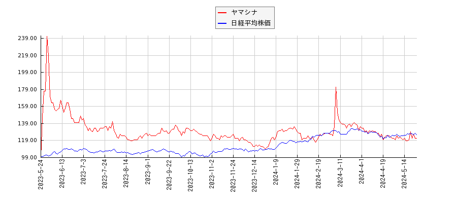 ヤマシナと日経平均株価のパフォーマンス比較チャート