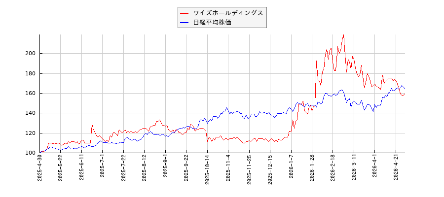 ワイズホールディングスと日経平均株価のパフォーマンス比較チャート