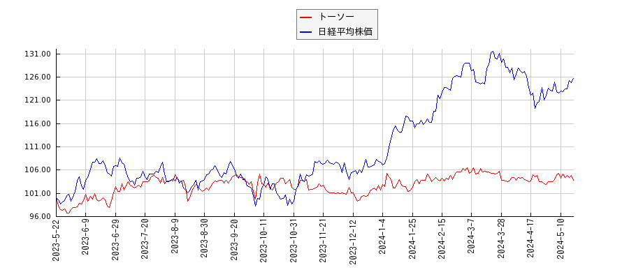 トーソーと日経平均株価のパフォーマンス比較チャート