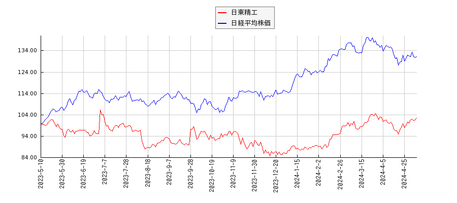 日東精工と日経平均株価のパフォーマンス比較チャート