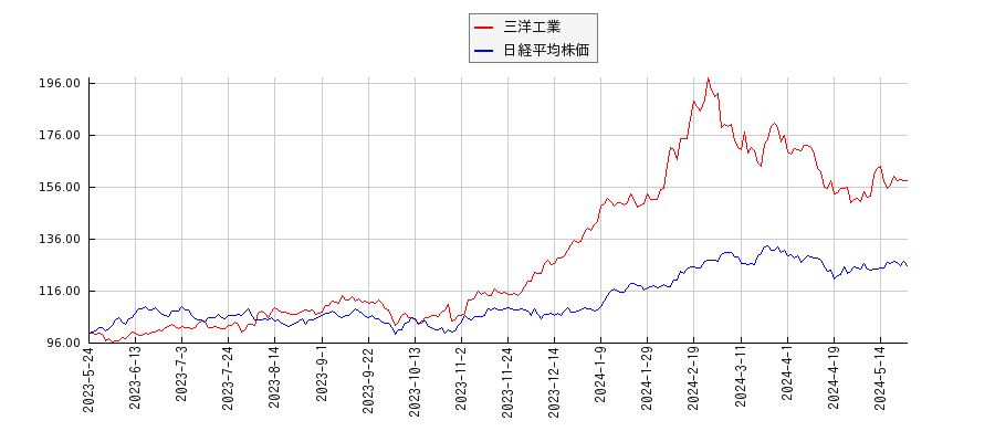 三洋工業と日経平均株価のパフォーマンス比較チャート