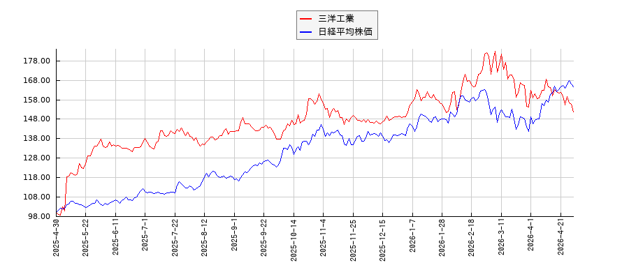 三洋工業と日経平均株価のパフォーマンス比較チャート