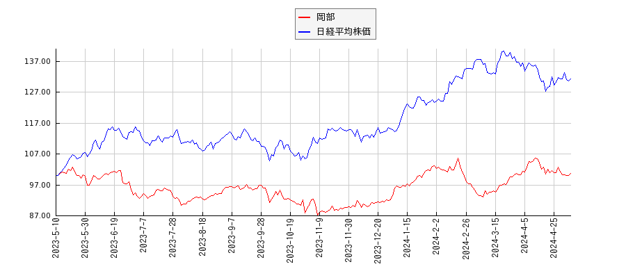 岡部と日経平均株価のパフォーマンス比較チャート