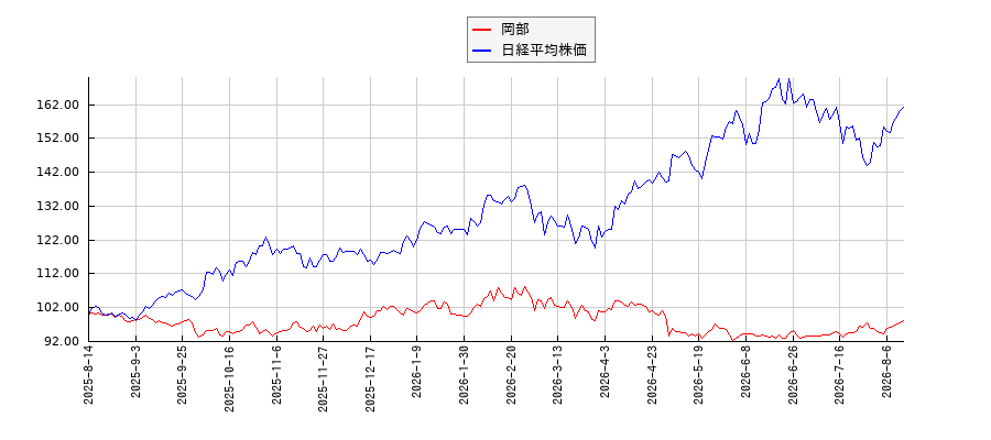 岡部と日経平均株価のパフォーマンス比較チャート
