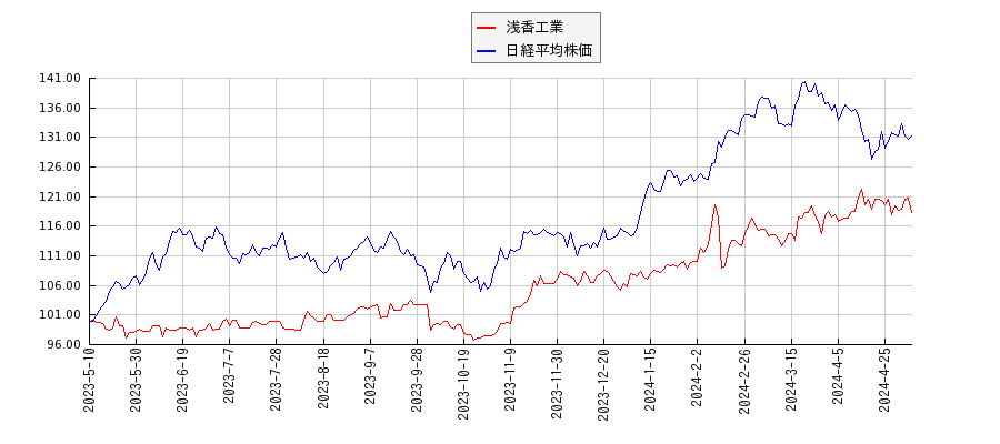 浅香工業と日経平均株価のパフォーマンス比較チャート