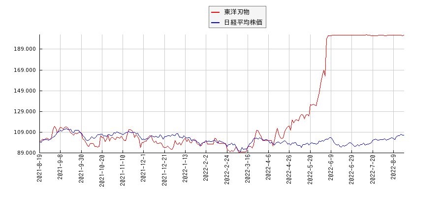 東洋刃物と日経平均株価のパフォーマンス比較チャート