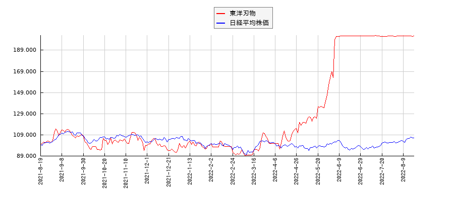 東洋刃物と日経平均株価のパフォーマンス比較チャート