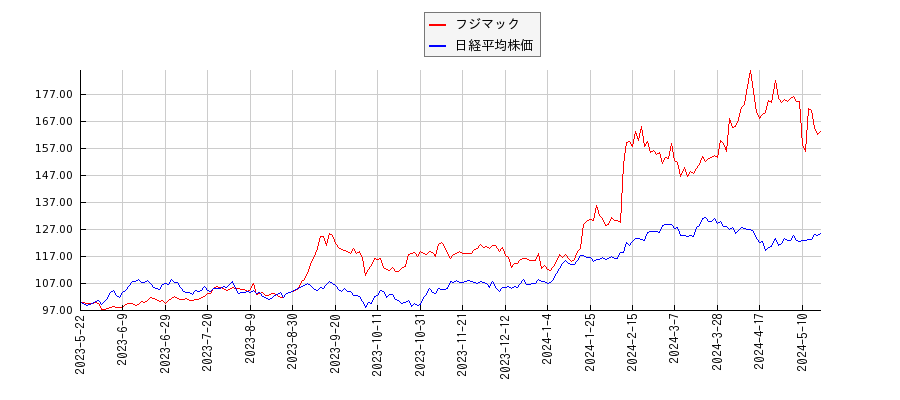 フジマックと日経平均株価のパフォーマンス比較チャート