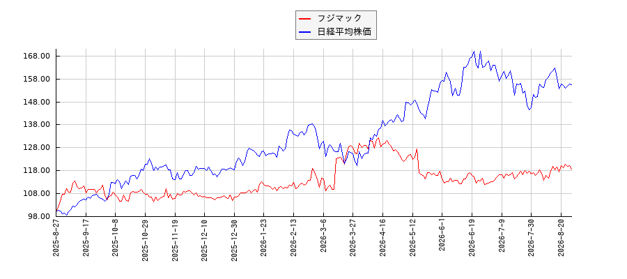 フジマックと日経平均株価のパフォーマンス比較チャート