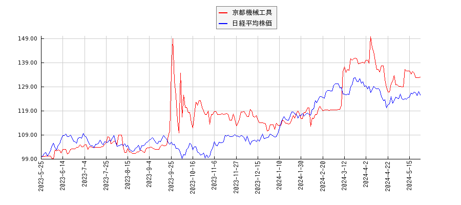 京都機械工具と日経平均株価のパフォーマンス比較チャート