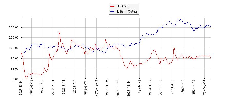 ＴＯＮＥと日経平均株価のパフォーマンス比較チャート