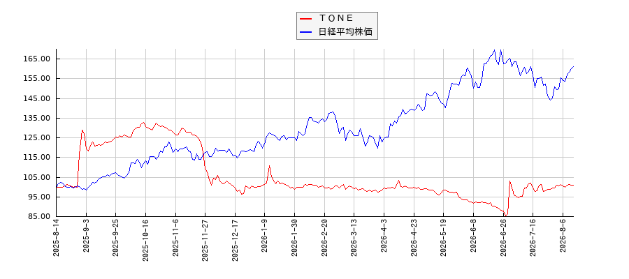 ＴＯＮＥと日経平均株価のパフォーマンス比較チャート