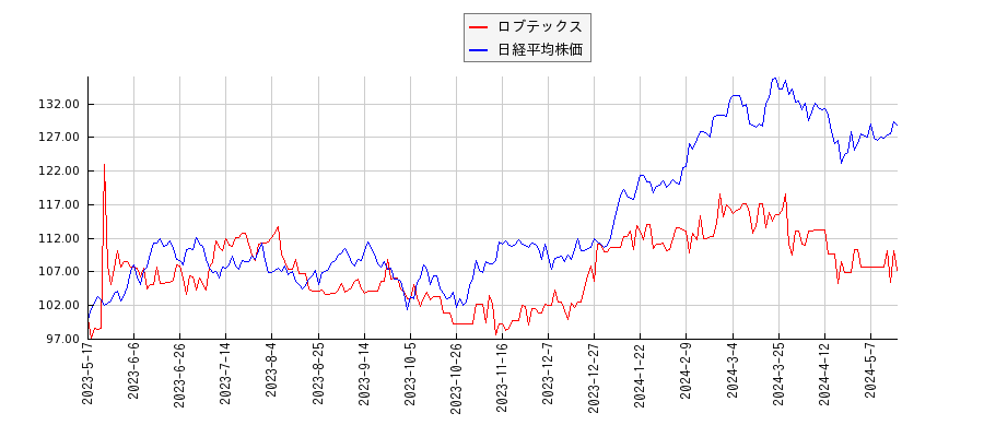ロブテックスと日経平均株価のパフォーマンス比較チャート