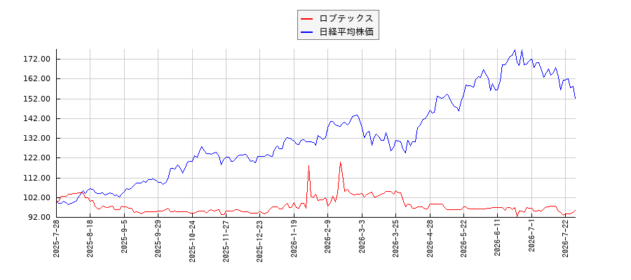 ロブテックスと日経平均株価のパフォーマンス比較チャート