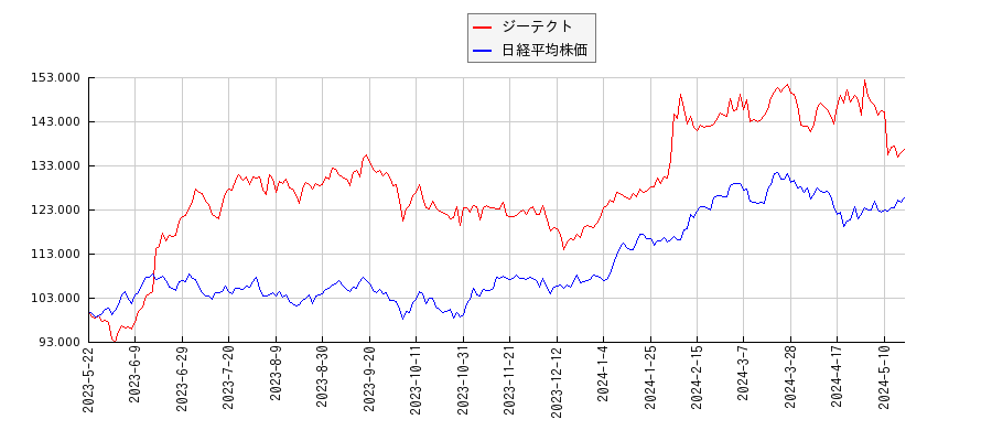 ジーテクトと日経平均株価のパフォーマンス比較チャート