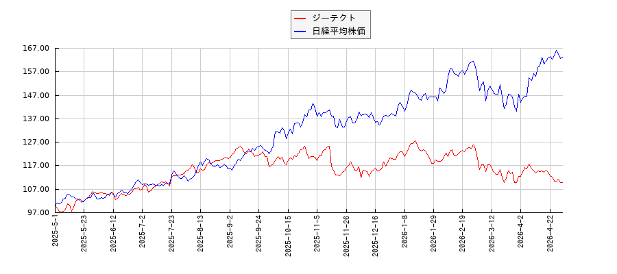 ジーテクトと日経平均株価のパフォーマンス比較チャート