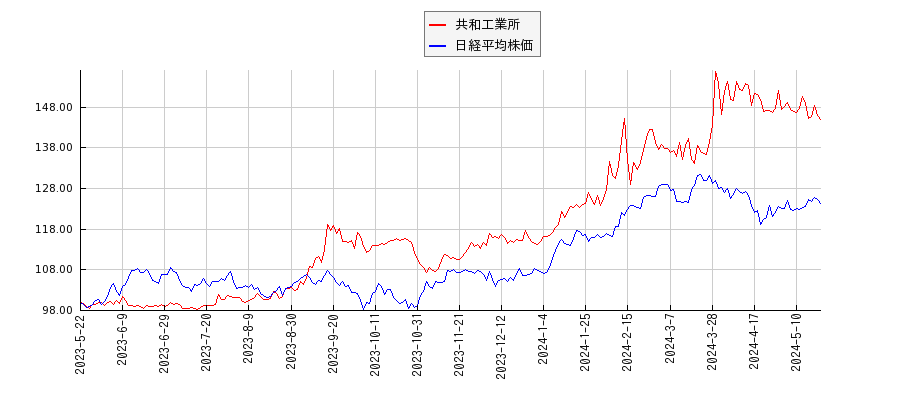 共和工業所と日経平均株価のパフォーマンス比較チャート