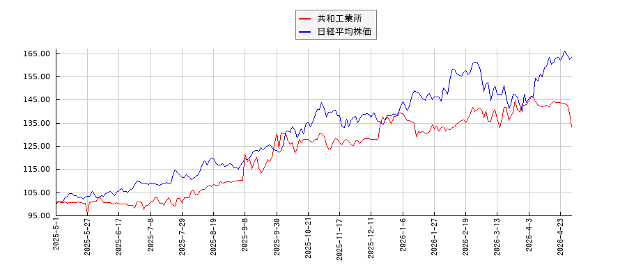 共和工業所と日経平均株価のパフォーマンス比較チャート
