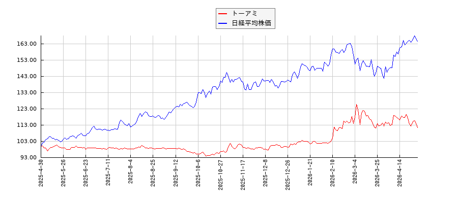 トーアミと日経平均株価のパフォーマンス比較チャート
