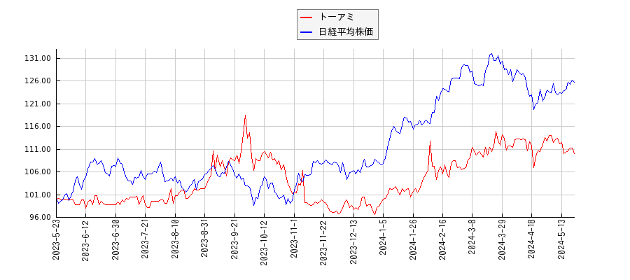 トーアミと日経平均株価のパフォーマンス比較チャート