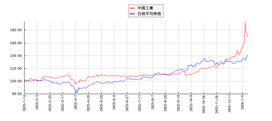 中国工業と日経平均株価のパフォーマンス比較チャート