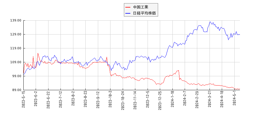 中国工業と日経平均株価のパフォーマンス比較チャート