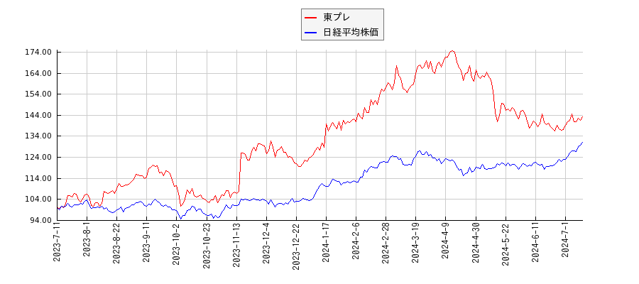 東プレと日経平均株価のパフォーマンス比較チャート