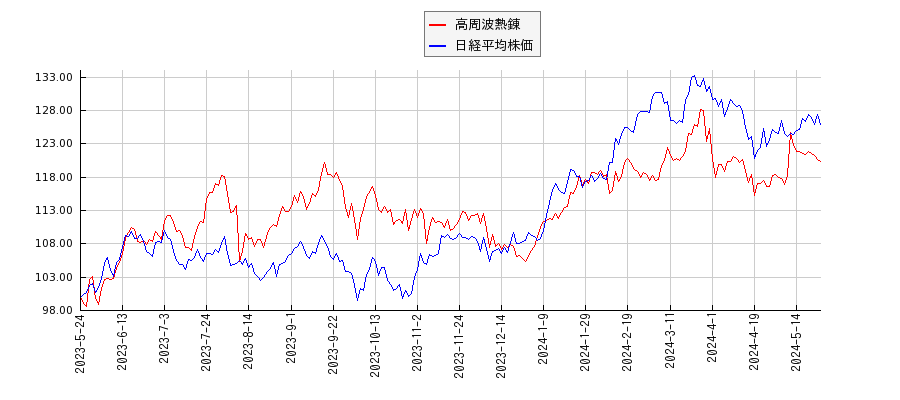 高周波熱錬と日経平均株価のパフォーマンス比較チャート