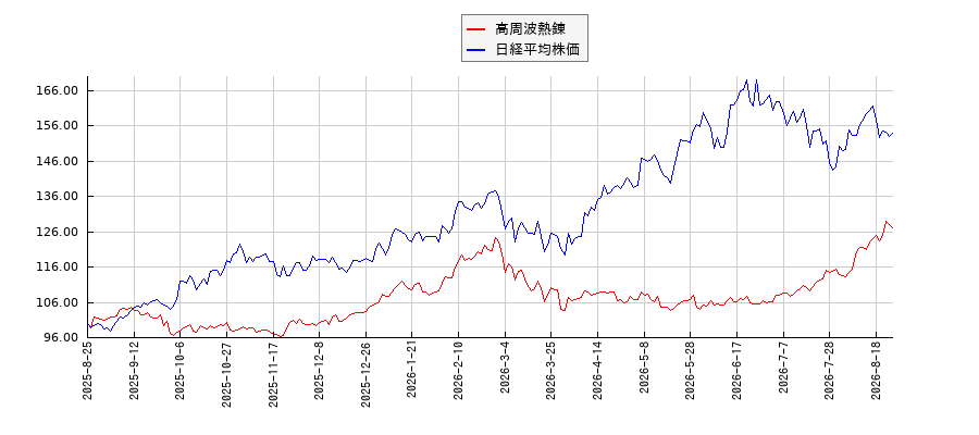 高周波熱錬と日経平均株価のパフォーマンス比較チャート