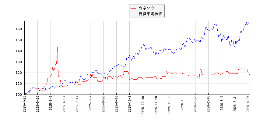 カネソウと日経平均株価のパフォーマンス比較チャート