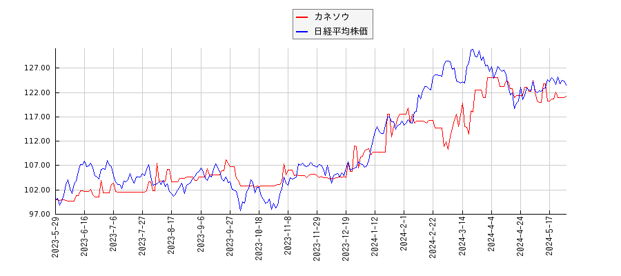 カネソウと日経平均株価のパフォーマンス比較チャート