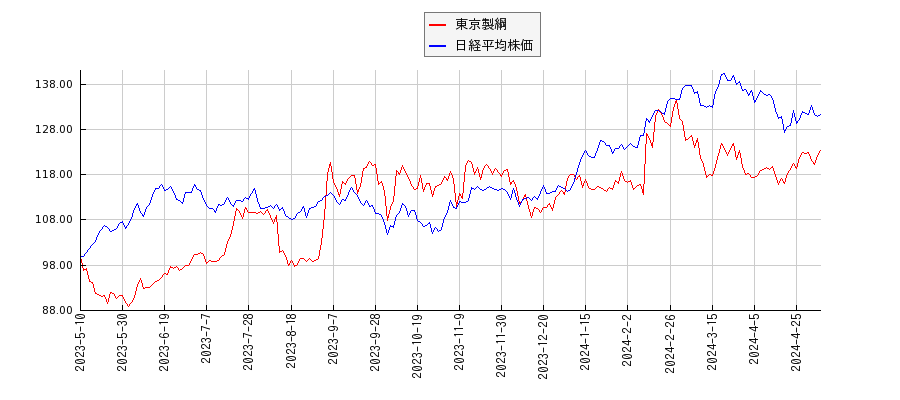 東京製綱と日経平均株価のパフォーマンス比較チャート
