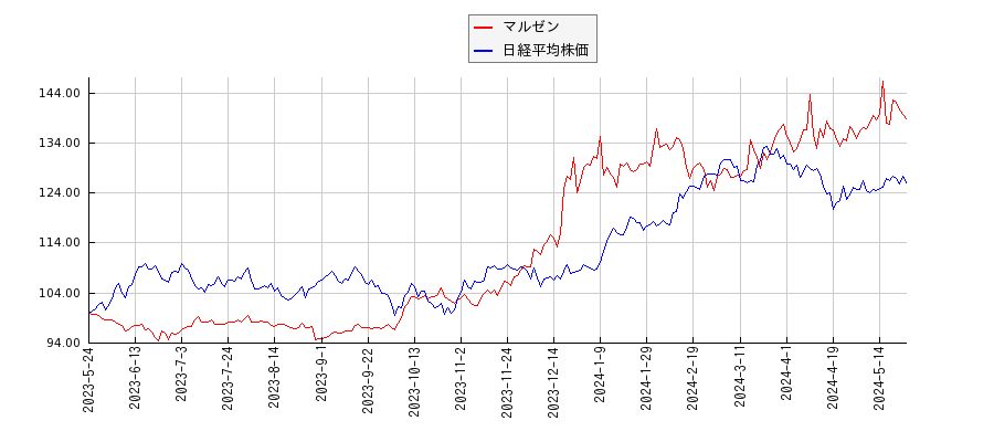 マルゼンと日経平均株価のパフォーマンス比較チャート