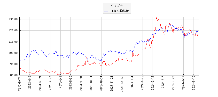イワブチと日経平均株価のパフォーマンス比較チャート
